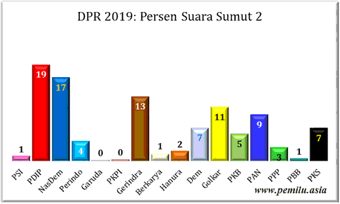 Sumut